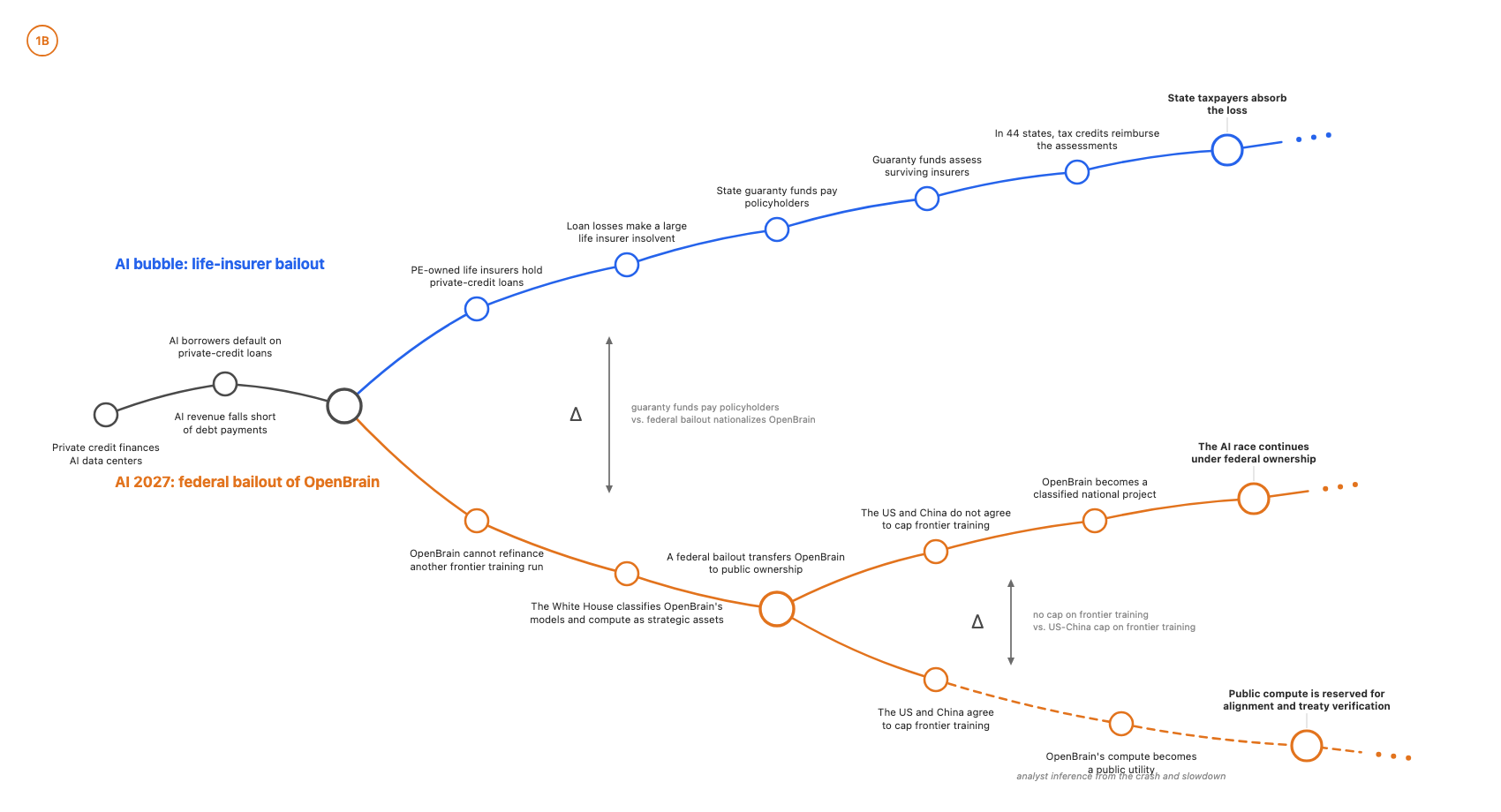 Crux between AI 2027 and the AI bubble model