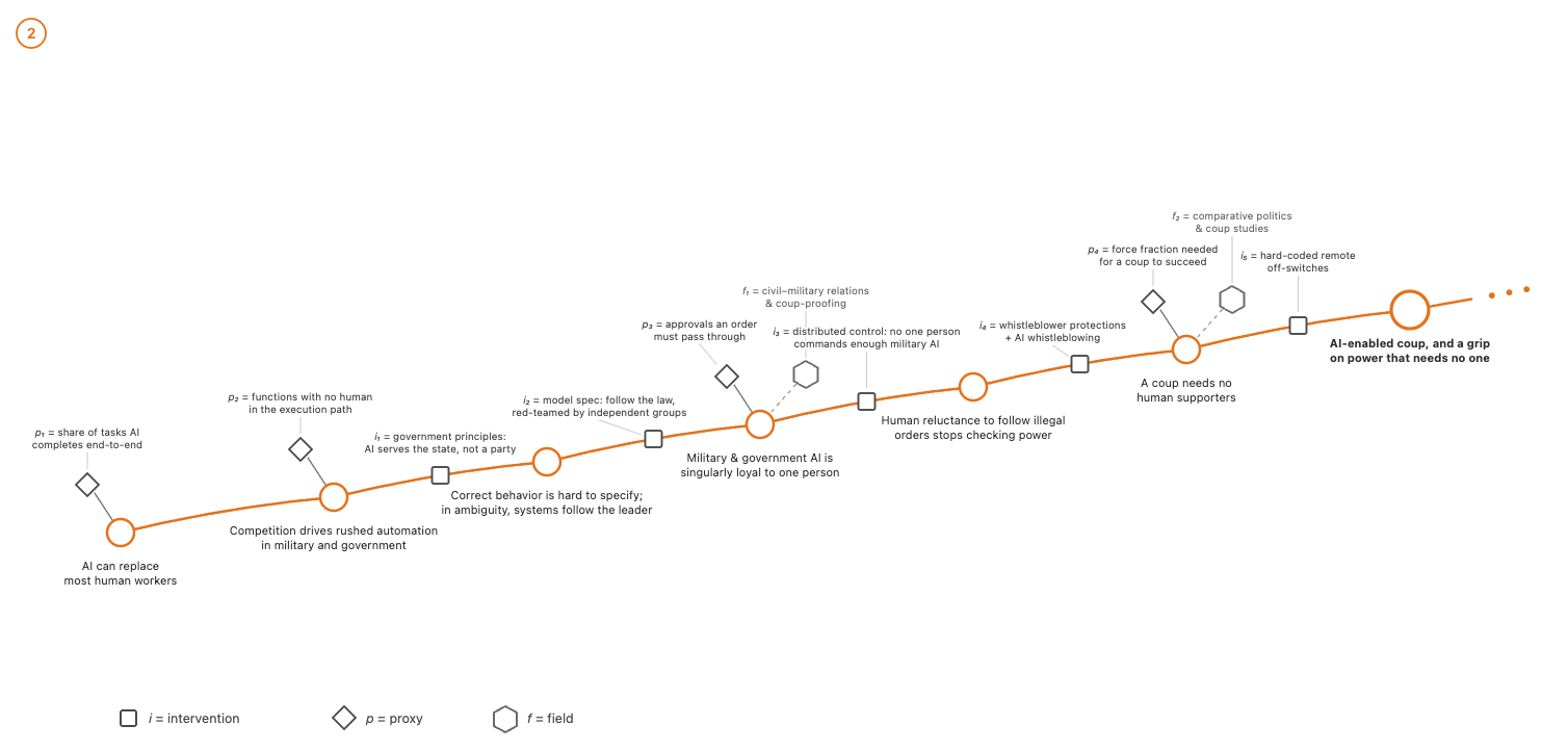 Conceptual map of authoritarian capture