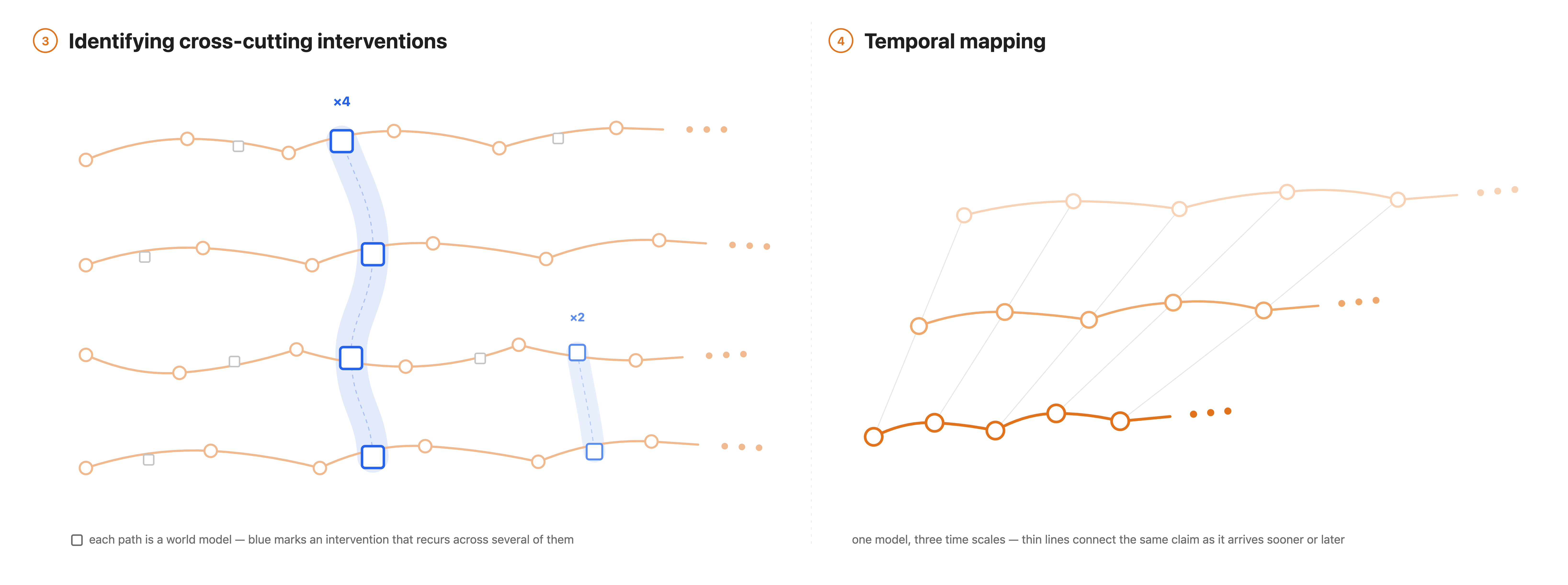 Panels showing cross-cutting interventions and temporal mapping