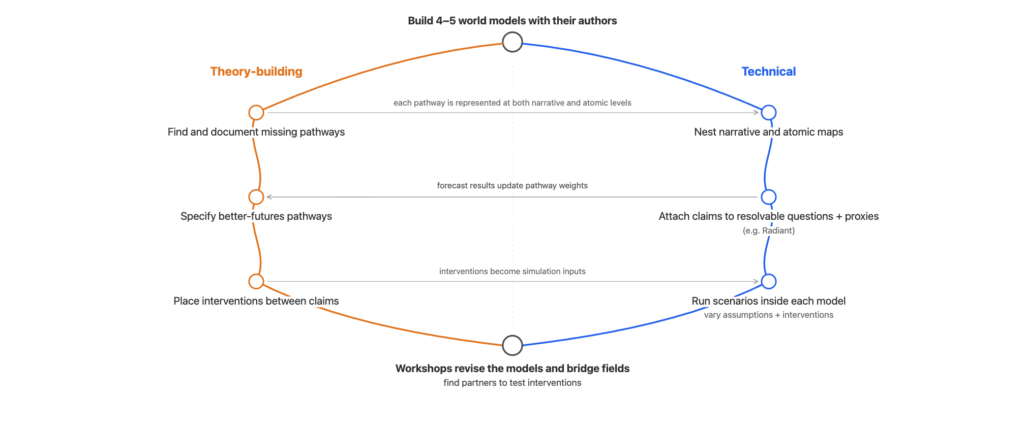 Diagram of next steps
